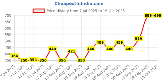 ajio.com Shein Full Length High Rise Floral Print Flared Palazzo shein Price History Graph from 7 Jul 2025 to 16 Oct 2025