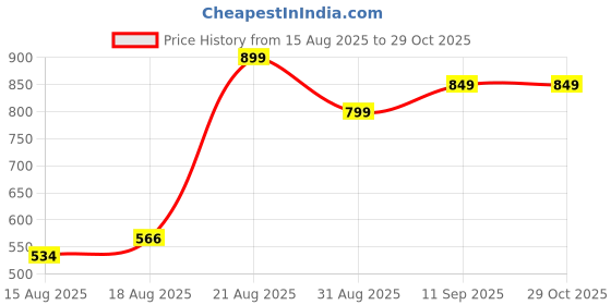 ajio.com Shein Full Length High Rise Frayed Hem Bootcut Jeans shein Price History Graph from 15 Aug 2025 to 29 Oct 2025