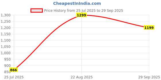 ajio.com Shein Full Length High Rise Frayed Hem Wide Jeans shein Price History Graph from 25 Jul 2025 to 29 Sep 2025