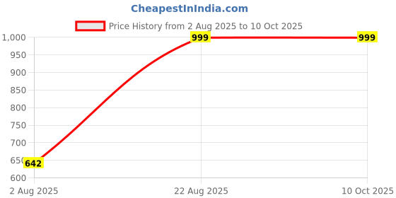 ajio.com Shein Full Length High Rise Khaki Boot Fit Trouser With Pocket shein Price History Graph from 2 Aug 2025 to 10 Oct 2025