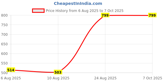 ajio.com Shein Full Length High Rise Khaki Bootcut Fit Pants shein Price History Graph from 6 Aug 2025 to 6 Oct 2025