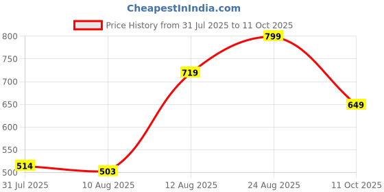 ajio.com Shein Full Length High Rise Khaki Bootcut Fit Pants shein Price History Graph from 31 Jul 2025 to 11 Oct 2025