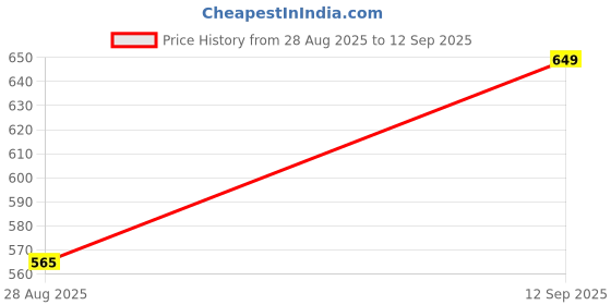 ajio.com Shein Full Length High Rise Lace Trim Straight Fit Pants shein Price History Graph from 28 Aug 2025 to 12 Sep 2025