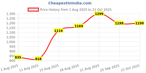 ajio.com Shein Full Length High Rise Light Wash Wide Jeans shein Price History Graph from 1 Aug 2025 to 21 Oct 2025