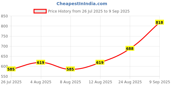 ajio.com Shein Full Length High Rise Mid Distress Baggy Jeans shein Price History Graph from 26 Jul 2025 to 9 Sep 2025