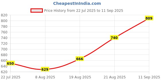 ajio.com Shein Full Length High Rise Mid Distress Baggy Jeans shein Price History Graph from 22 Jul 2025 to 11 Sep 2025