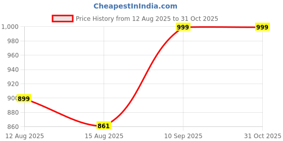 ajio.com Shein Full Length High Rise Mid Wash Baggy Jeans shein Price History Graph from 12 Aug 2025 to 31 Oct 2025