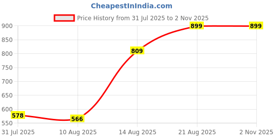 ajio.com Shein Full Length High Rise Mid Wash Bootcut Jeans shein Price History Graph from 31 Jul 2025 to 1 Nov 2025