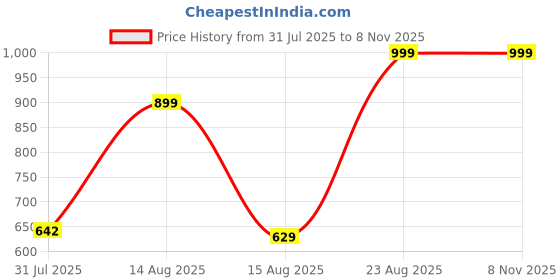 ajio.com Shein Full Length High Rise Mid Wash Jeans shein Price History Graph from 31 Jul 2025 to 7 Nov 2025