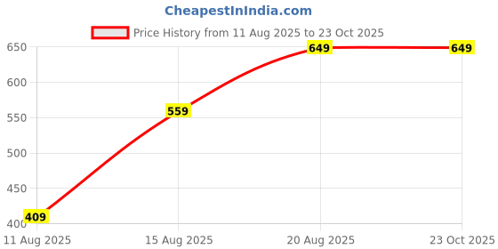 ajio.com Shein Full Length High Rise Mid Wash Jeans shein Price History Graph from 11 Aug 2025 to 23 Oct 2025