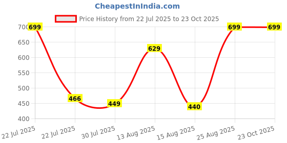 ajio.com Shein Full Length High Rise Mid Wash Jeans shein Price History Graph from 22 Jul 2025 to 23 Oct 2025