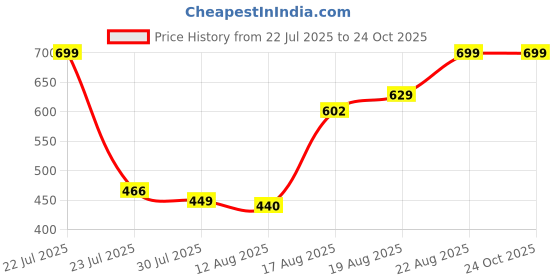 ajio.com Shein Full Length High Rise Mid Wash Jeans shein Price History Graph from 22 Jul 2025 to 23 Oct 2025