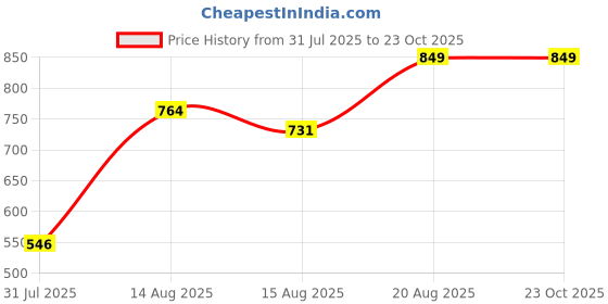 ajio.com Shein Full Length High Rise Mid Wash Straight Fit Jeans shein Price History Graph from 31 Jul 2025 to 23 Oct 2025