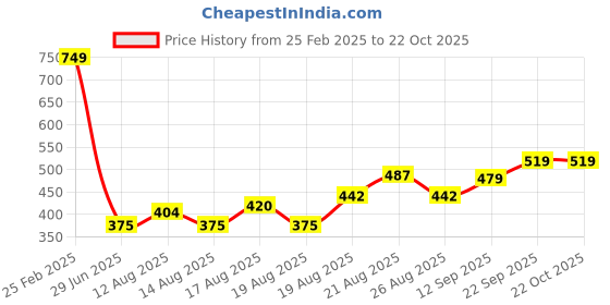 ajio.com Shein Full Length High Rise Palazzo shein Price History Graph from 25 Feb 2025 to 21 Oct 2025
