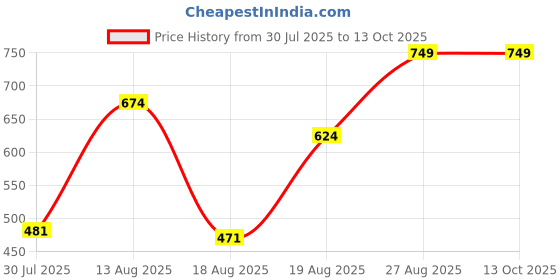 ajio.com Shein Full Length High Rise Panelled Flared Track Pants shein Price History Graph from 30 Jul 2025 to 12 Oct 2025