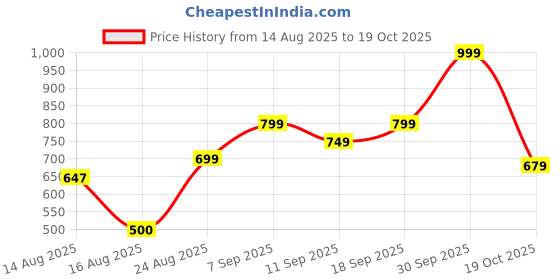 ajio.com Shein Full Length High Rise Patchwork Bootcut Jeans shein Price History Graph from 14 Aug 2025 to 19 Oct 2025