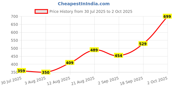 ajio.com Shein Full Length High Rise Pintuck Boot Fit Pants shein Price History Graph from 30 Jul 2025 to 2 Oct 2025