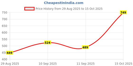 ajio.com Shein Full Length High Rise Pintuck Boot Fit Pants shein Price History Graph from 29 Aug 2025 to 15 Oct 2025