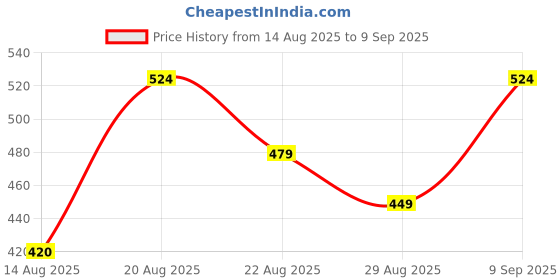 ajio.com Shein Full Length High Rise Pintuck Boot Fit Trousers shein Price History Graph from 14 Aug 2025 to 9 Sep 2025