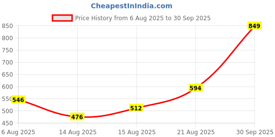 ajio.com Shein Full Length High Rise Pintuck Boot Fit Trousers shein Price History Graph from 6 Aug 2025 to 30 Sep 2025