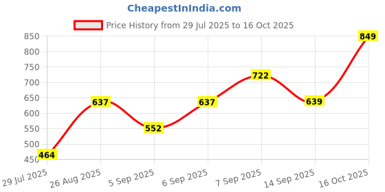 ajio.com Shein Full Length High Rise Pintuck Flared Fit Pants shein Price History Graph from 29 Jul 2025 to 16 Oct 2025