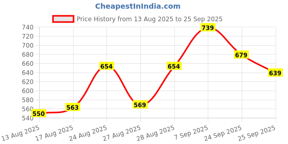 ajio.com Shein Full Length High Rise Pintuck Flared Fit Pants shein Price History Graph from 13 Aug 2025 to 25 Sep 2025