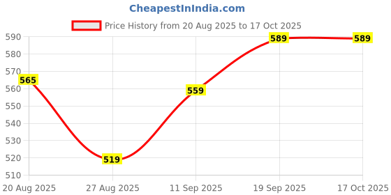 ajio.com Shein Full Length High Rise Pintuck Flared Fit Pants shein Price History Graph from 20 Aug 2025 to 16 Oct 2025