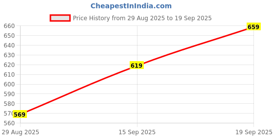 ajio.com Shein Full Length High Rise Pintuck Flared Fit Pants shein Price History Graph from 29 Aug 2025 to 19 Sep 2025