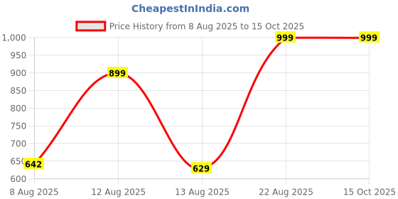 ajio.com Shein Full Length High Rise Pintuck Pants With Pockets shein Price History Graph from 8 Aug 2025 to 15 Oct 2025