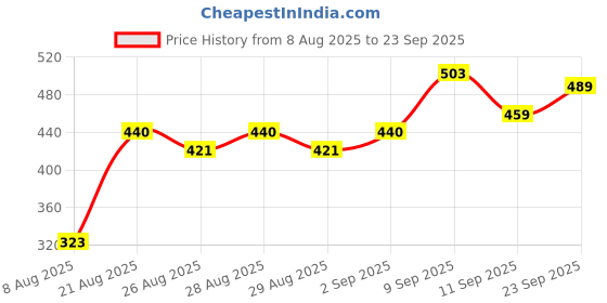 ajio.com Shein Full Length High Rise Pintuck Straight Fit Trousers shein Price History Graph from 8 Aug 2025 to 23 Sep 2025
