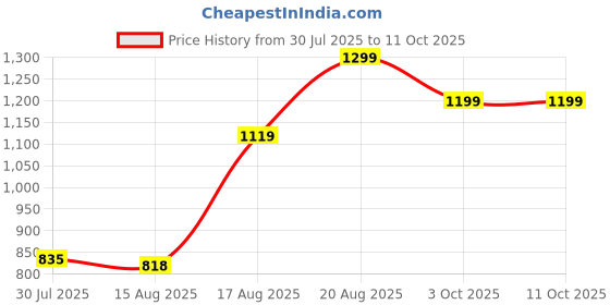 ajio.com Shein Full Length High Rise Pleated Flared Fit Jeans shein Price History Graph from 30 Jul 2025 to 10 Oct 2025