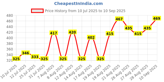ajio.com Shein Full Length High Rise Pleated Flared Fit Pants shein Price History Graph from 10 Jul 2025 to 10 Sep 2025