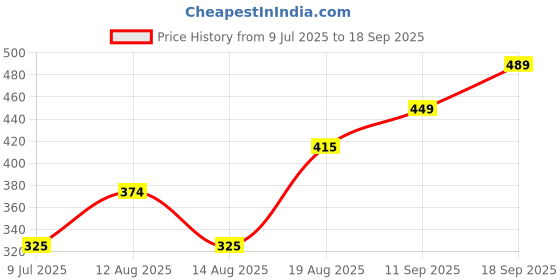 ajio.com Shein Full Length High Rise Pleated Flared Fit Pants shein Price History Graph from 9 Jul 2025 to 18 Sep 2025