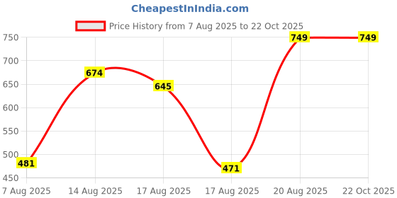 ajio.com Shein Full Length High Rise Pleated Pant with Pockets shein Price History Graph from 7 Aug 2025 to 22 Oct 2025