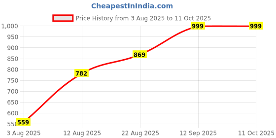 ajio.com Shein Full Length High Rise Pleated Pant With Pockets shein Price History Graph from 3 Aug 2025 to 11 Oct 2025