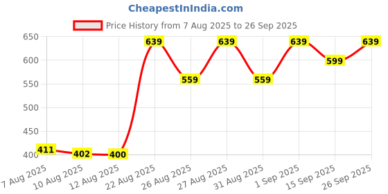 ajio.com Shein Full Length High Rise Pleated Straight Fit Pants shein Price History Graph from 7 Aug 2025 to 26 Sep 2025