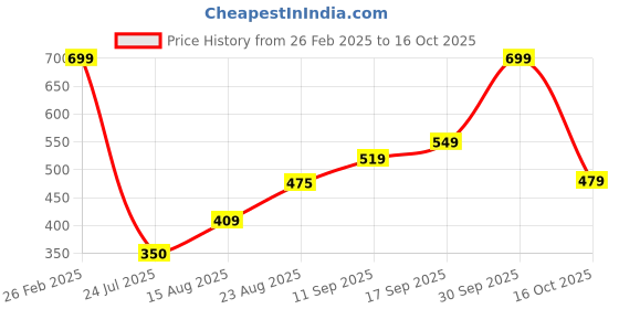 ajio.com Shein Full Length High Rise Pleated Track Pants shein Price History Graph from 26 Feb 2025 to 16 Oct 2025
