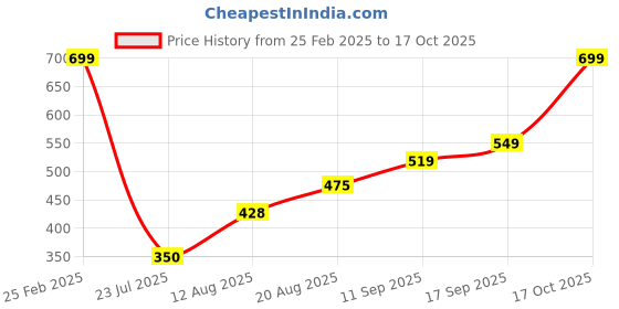 ajio.com Shein Full Length High Rise Pleated Track Pants shein Price History Graph from 25 Feb 2025 to 17 Oct 2025