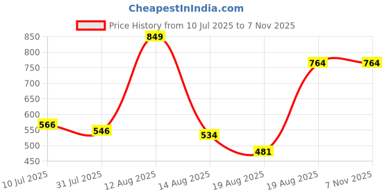 ajio.com Shein Full Length High Rise Pleated Wide Leg Palazzo shein Price History Graph from 10 Jul 2025 to 7 Nov 2025