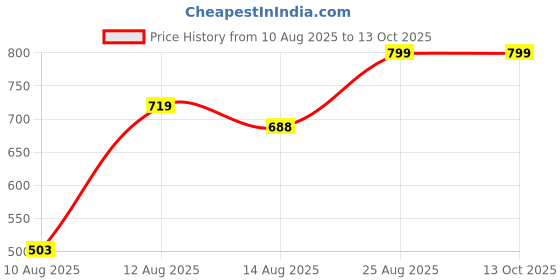 ajio.com Shein Full Length High Rise Pleated Wide Leg Pant shein Price History Graph from 10 Aug 2025 to 13 Oct 2025