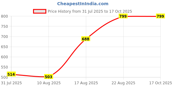 ajio.com Shein Full Length High Rise Pleated Wide Leg Pant shein Price History Graph from 31 Jul 2025 to 16 Oct 2025