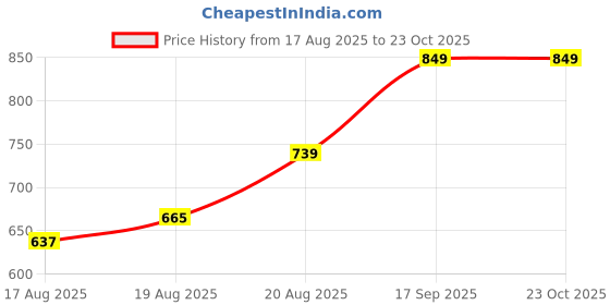 ajio.com Shein Full Length High Rise Relaxed Fit Jeans shein Price History Graph from 17 Aug 2025 to 23 Oct 2025