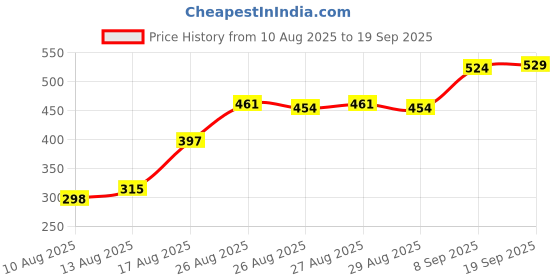 ajio.com Shein Full Length High Rise Relaxed Fit Jogger With Pockets shein Price History Graph from 10 Aug 2025 to 19 Sep 2025