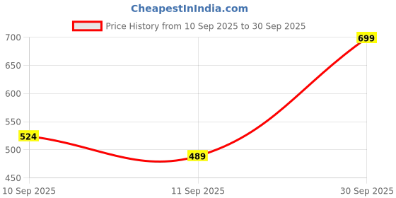 ajio.com Shein Full Length High Rise Relaxed Fit Jogger With Pockets shein Price History Graph from 10 Sep 2025 to 30 Sep 2025