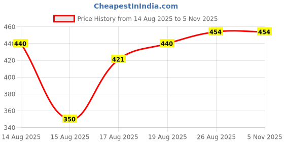 ajio.com Shein Full Length High Rise Relaxed Fit Joggers with Pockets shein Price History Graph from 14 Aug 2025 to 4 Nov 2025
