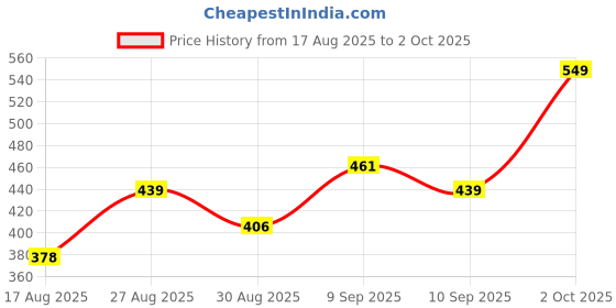 ajio.com Shein Full Length High Rise Relaxed Fit Pants shein Price History Graph from 17 Aug 2025 to 2 Oct 2025