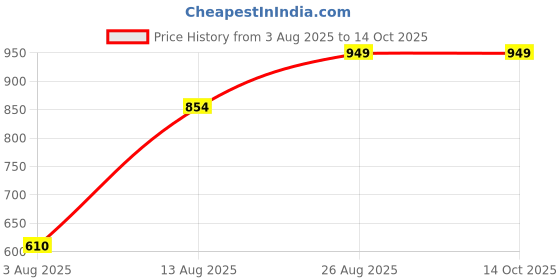 ajio.com Shein Full Length High Rise Relaxed Fit Pants With Pockets shein Price History Graph from 3 Aug 2025 to 14 Oct 2025