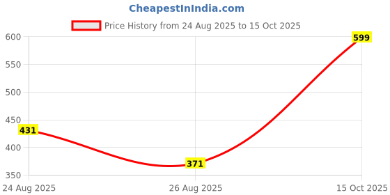 ajio.com Shein Full Length High Rise Relaxed Fit Pants With Tie-Up Belt shein Price History Graph from 24 Aug 2025 to 15 Oct 2025