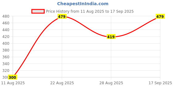 ajio.com Shein Full Length High Rise Relaxed Fit Pants With Tie-Up Belt shein Price History Graph from 11 Aug 2025 to 17 Sep 2025