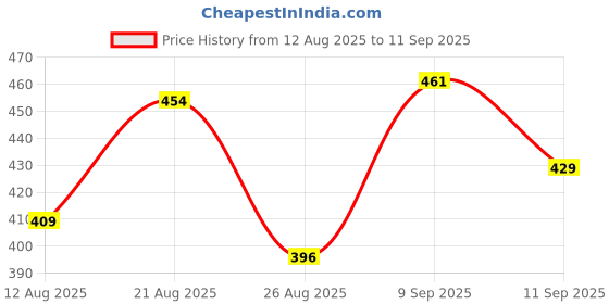 ajio.com Shein Full Length High Rise Ribbed Boot Fit Khaki Trousers shein Price History Graph from 12 Aug 2025 to 11 Sep 2025